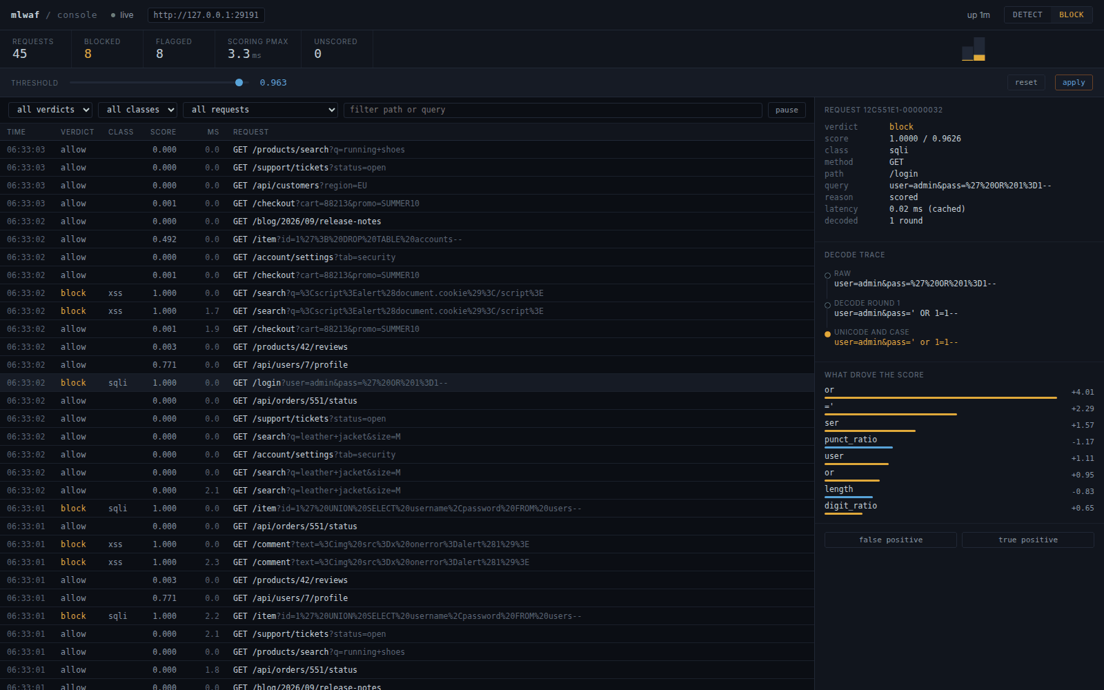 ML WAF console with a selected HTTP request and an explanation of its classification.